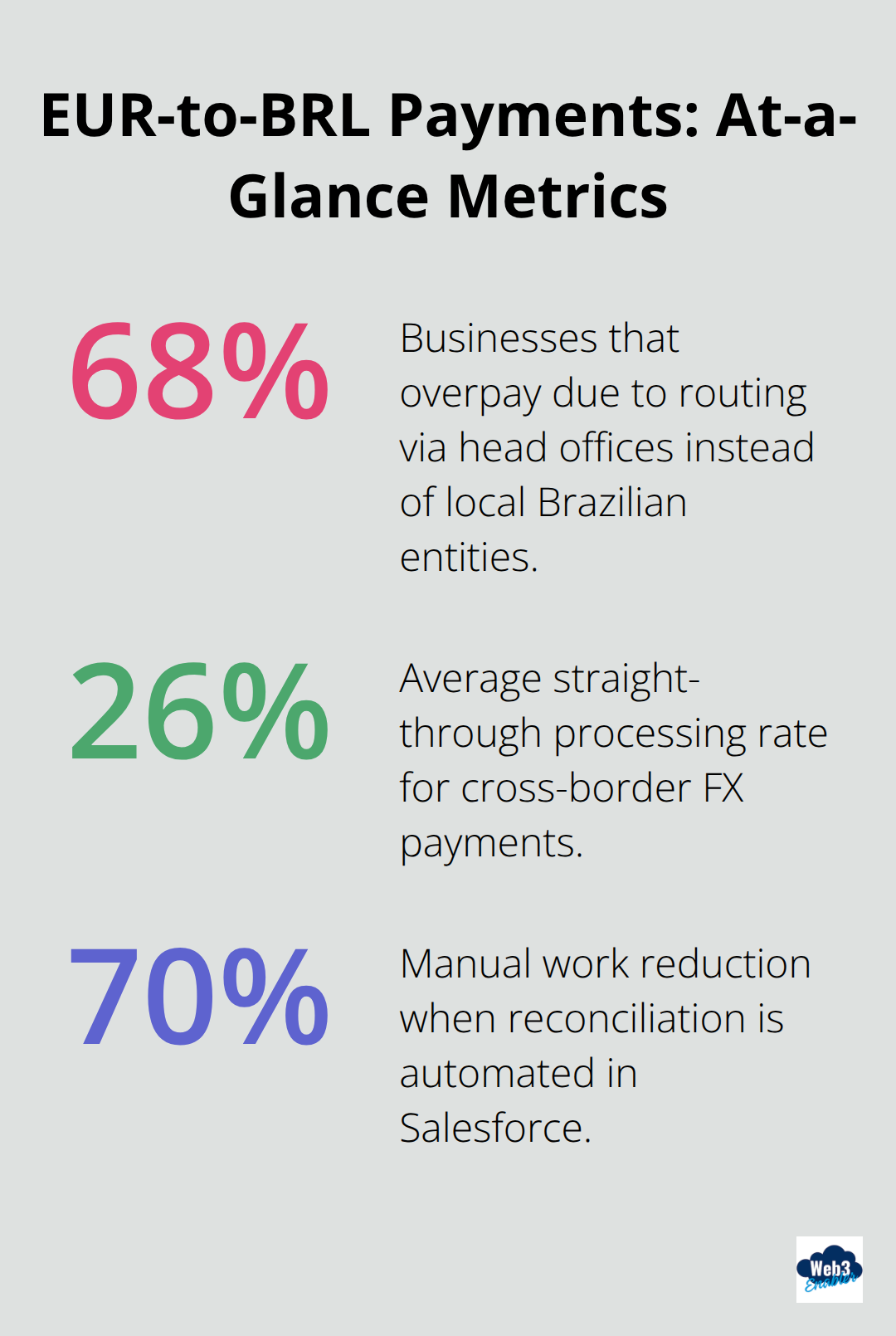 Percentage highlights for EUR-to-BRL payment operations and automation outcomes. - SEPA to Brazil