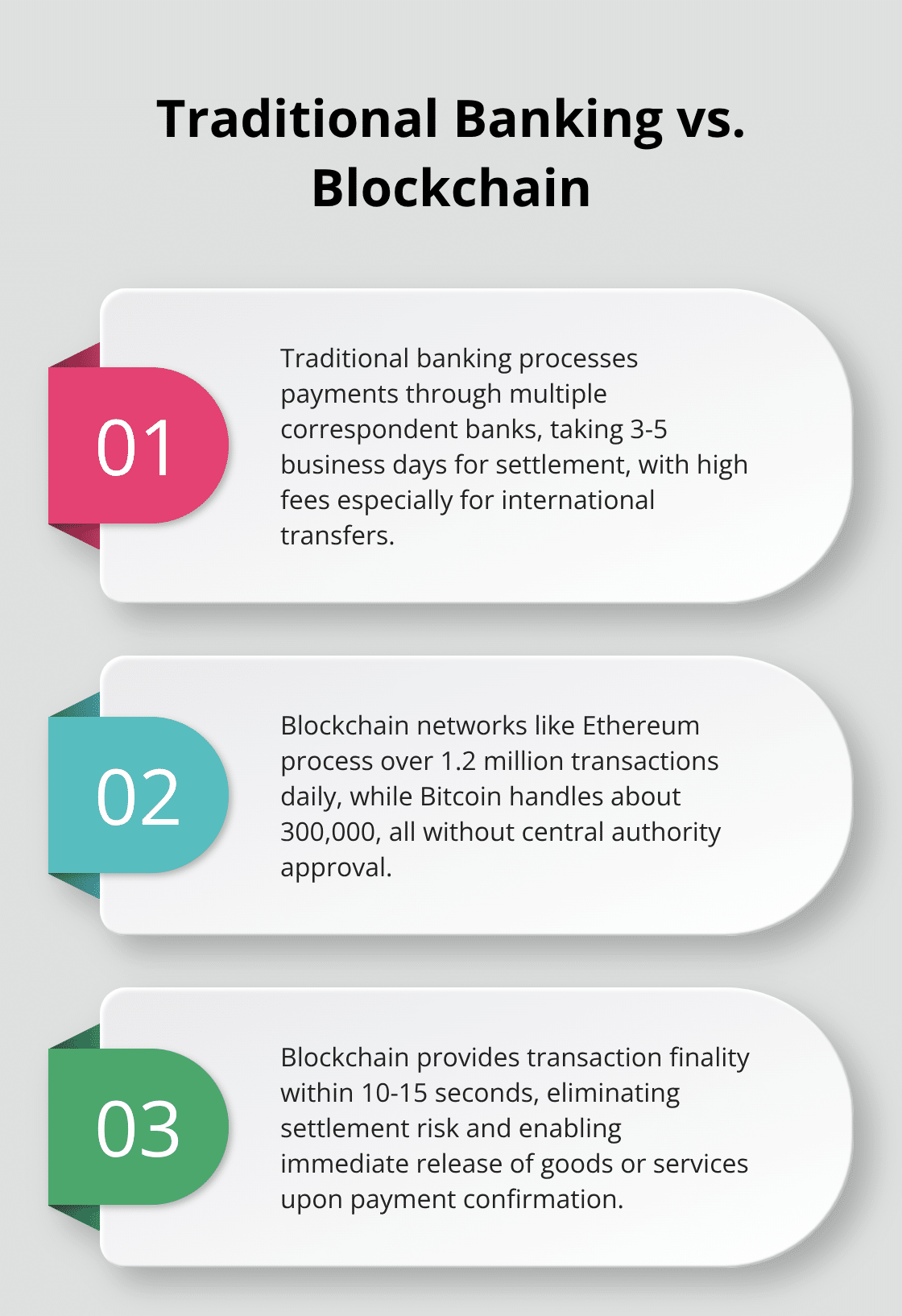 Comparison of traditional banking and blockchain in terms of transaction processing, settlement time, and cost efficiency - Settlement times