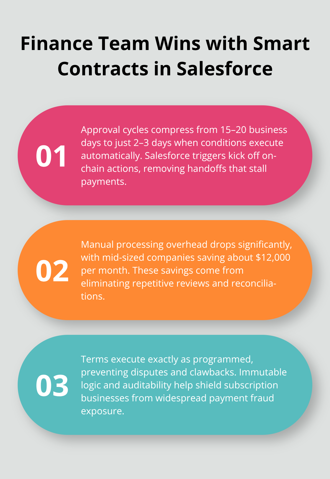 Three key finance benefits of Salesforce-integrated smart contracts: faster cycles, cost savings, and fewer disputes.