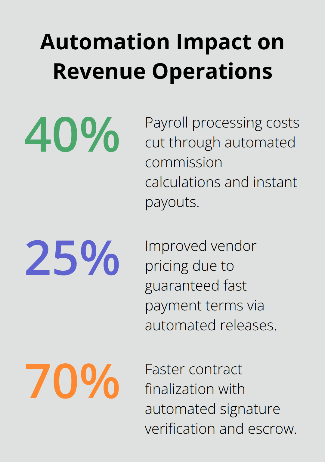 Key percentage gains from smart contract automation across sales and procurement. - Smart contracts