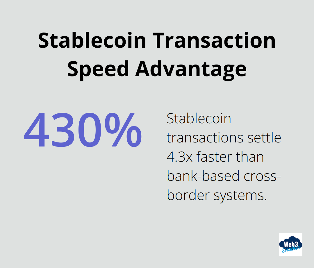 Chart showing stablecoin transactions are 4.3 times faster than traditional cross-border systems - Stablecoin acceptance