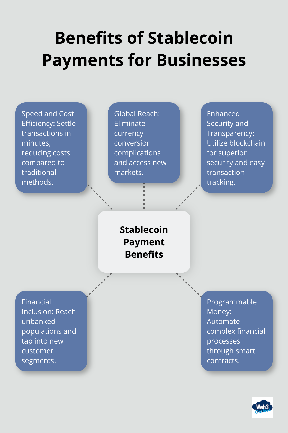 Hub and spoke chart illustrating six key benefits of stablecoin payments: Speed and Cost Efficiency, Global Reach, Enhanced Security, Transparency, Financial Inclusion, and Programmable Money