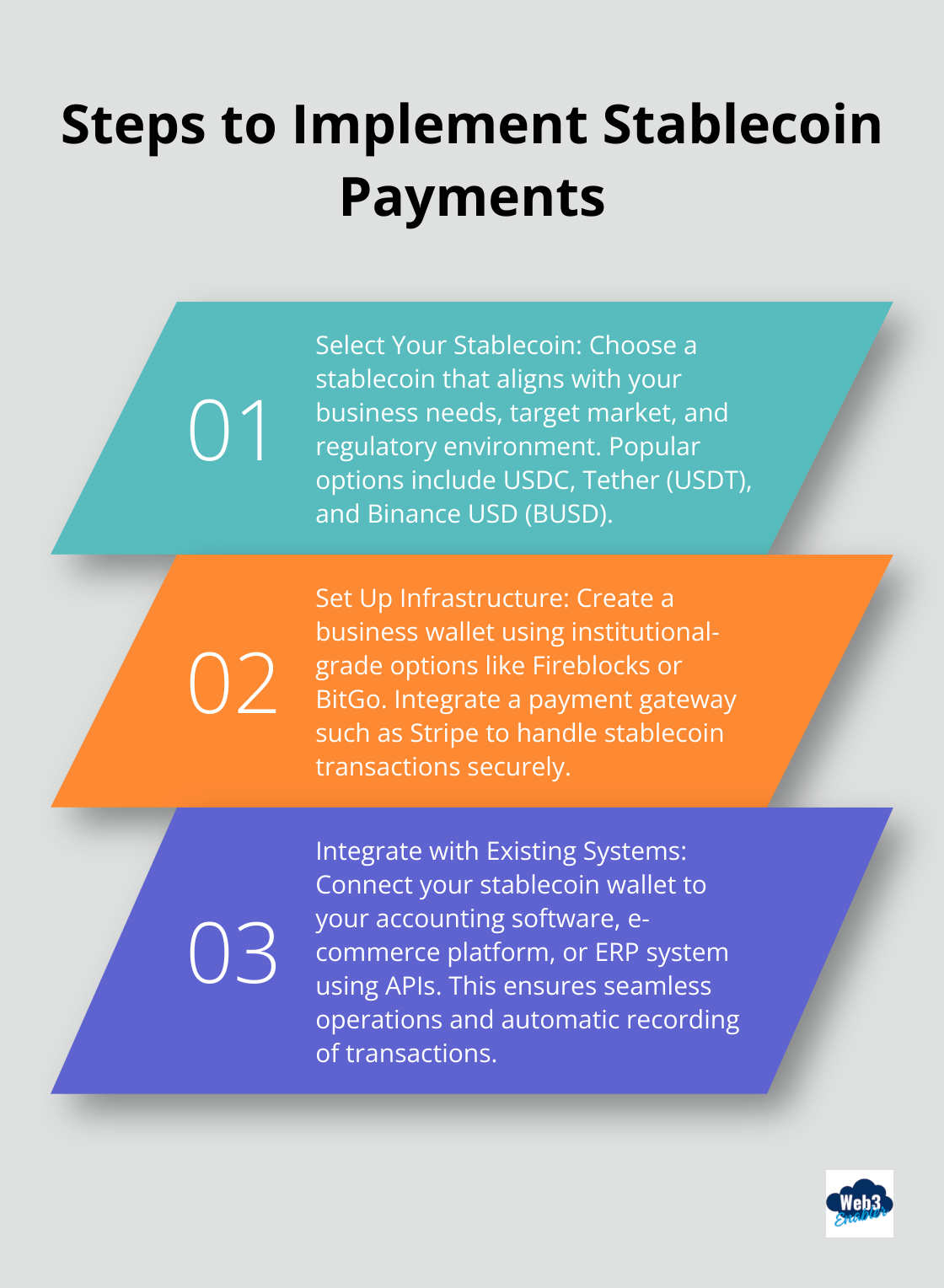 Ordered list chart showing three steps to implement stablecoin payments: Select your stablecoin, Set up infrastructure, and Integrate with existing systems - Stablecoin acceptance
