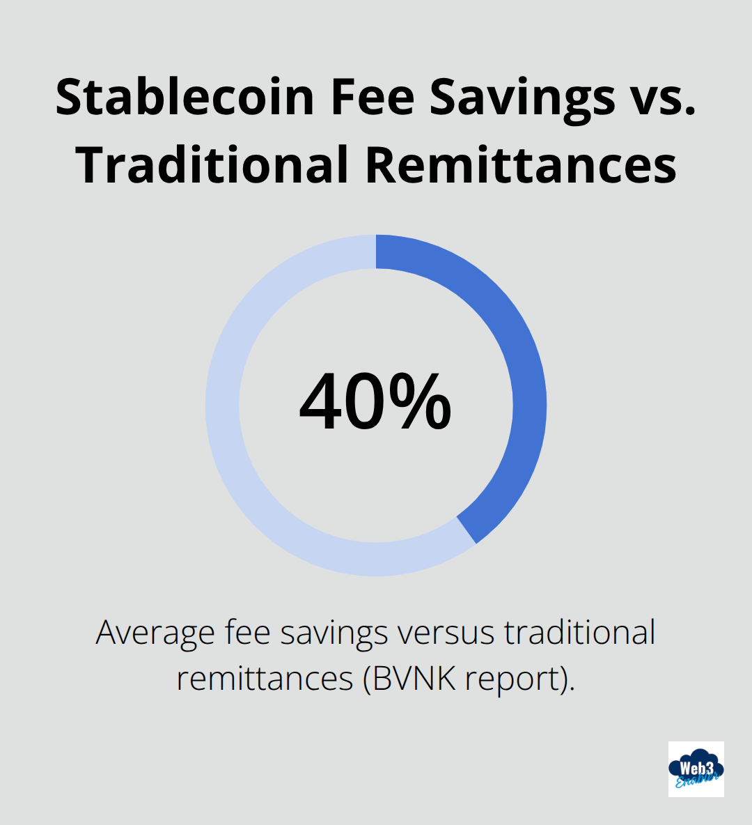 Chart showing 40% average fee savings when using stablecoins for remittances. - Stablecoin adoption in Salesforce
