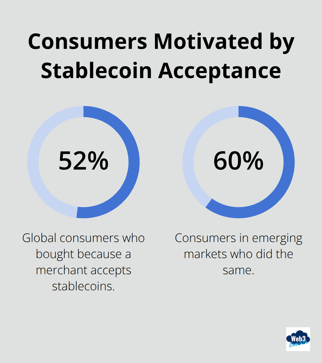 Percent of consumers who purchased because a merchant accepts stablecoins, including emerging markets. - Stablecoin adoption in Salesforce