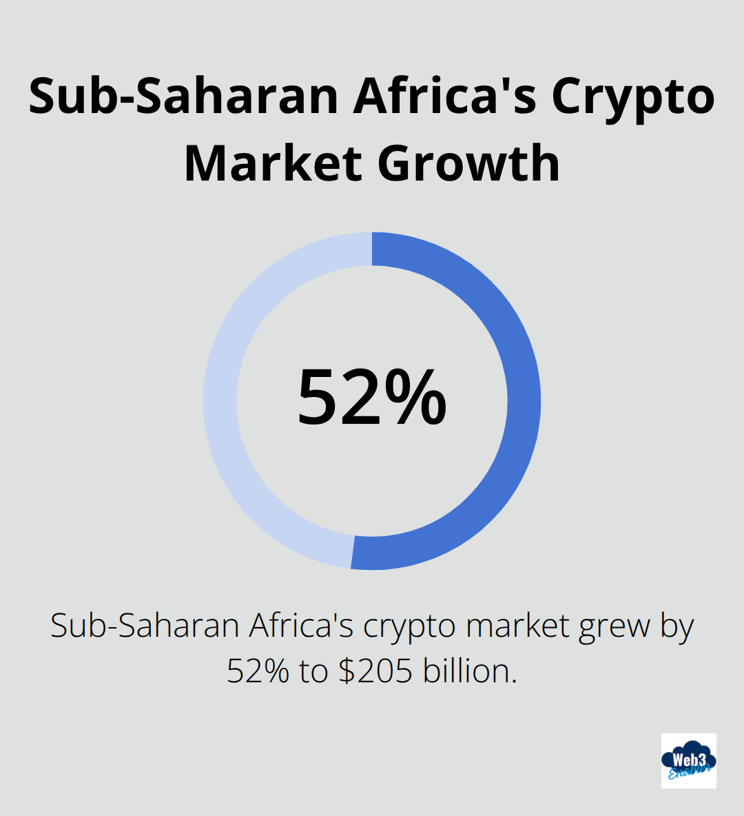Chart showing Sub-Saharan Africa's crypto market growth of 52% to $205 billion - Stablecoin adoption