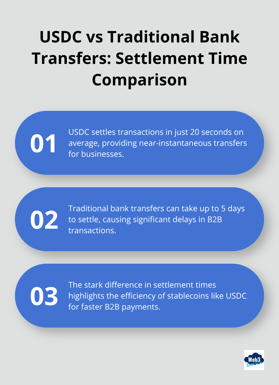 Chart comparing settlement times of USDC (20 seconds) and traditional bank transfers (up to 5 days)