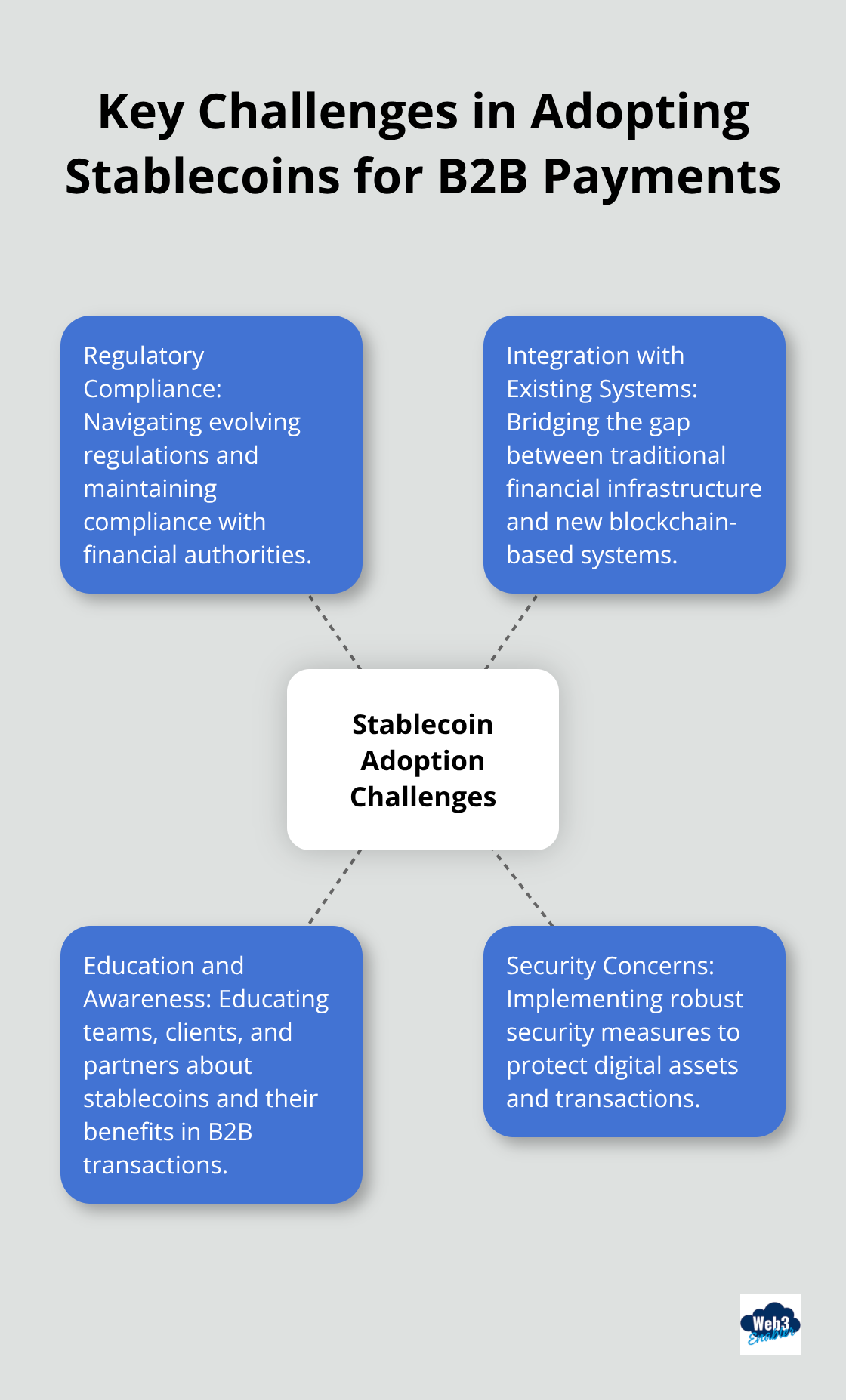 Hub and spoke chart showing four main challenges in adopting stablecoins for B2B payments: Regulatory Compliance, Integration with Existing Systems, Education and Awareness, and Security Concerns - Stablecoin adoption