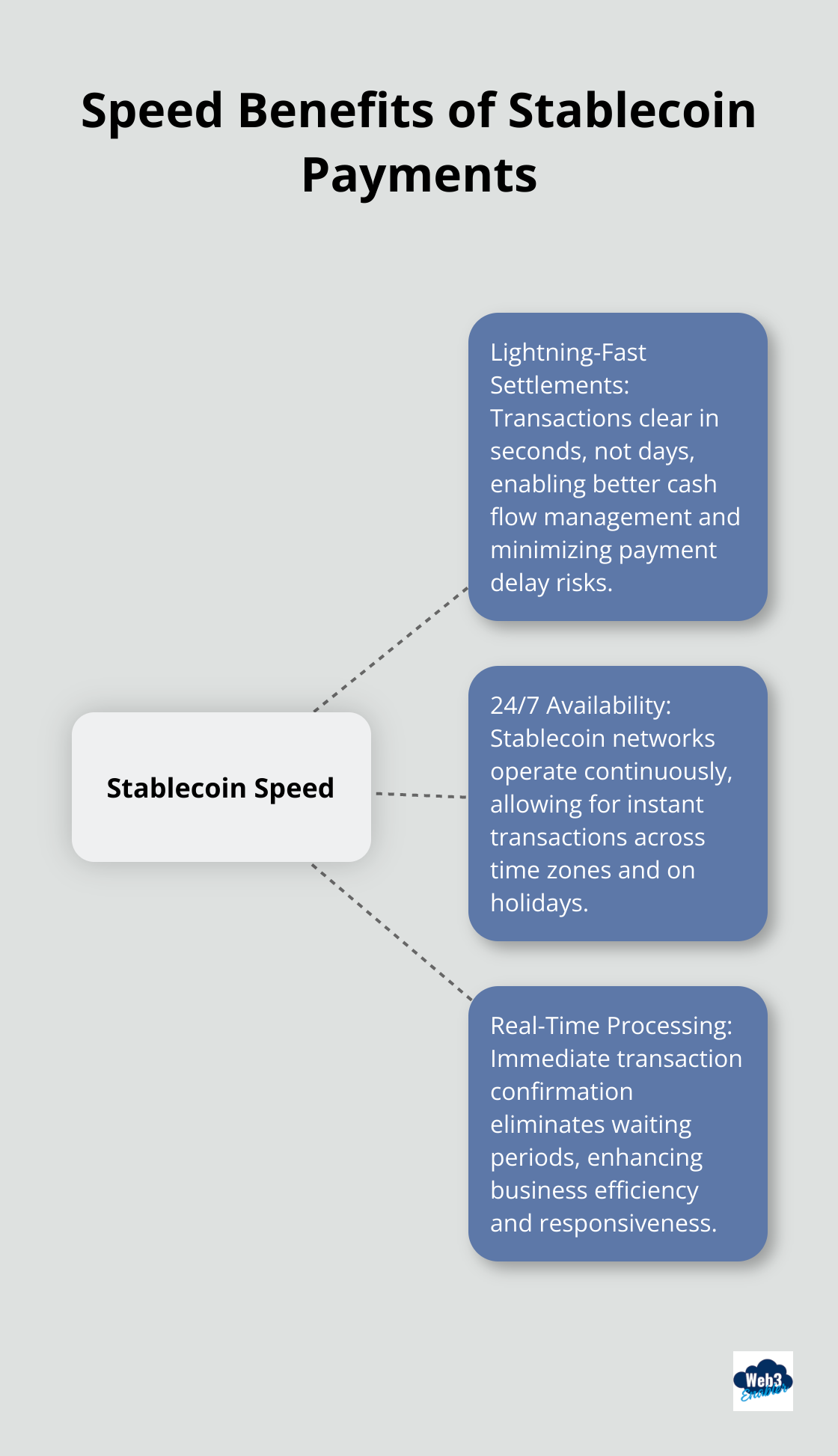 A hub-spoke chart illustrating the speed benefits of stablecoin payments, including lightning-fast settlements, 24/7 availability, and real-time processing. - Stablecoin benefits