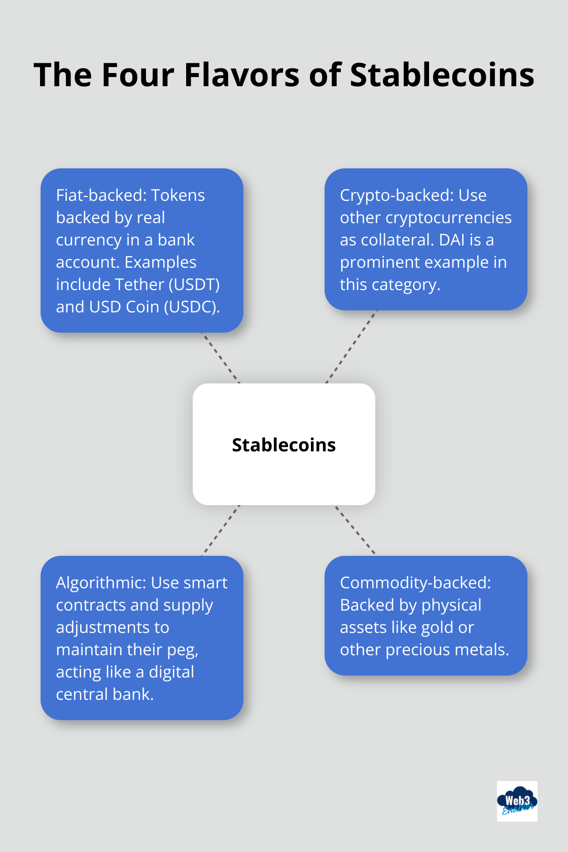 Hub and spoke chart illustrating the four main types of stablecoins: fiat-backed, crypto-backed, algorithmic, and commodity-backed. - Stablecoin benefits