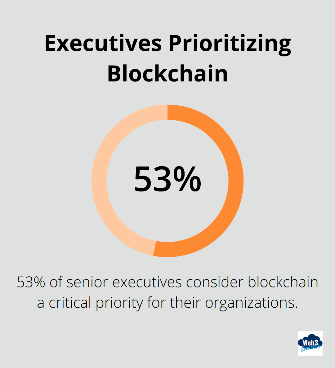 A percentage chart showing that 53% of senior executives consider blockchain a critical priority for their organizations. - Stablecoin benefits