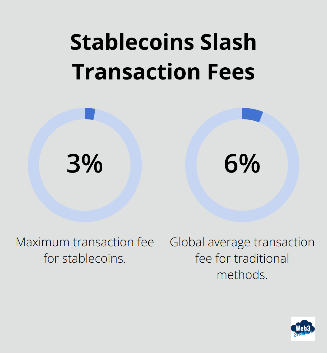 Chart comparing transaction fees: stablecoins at 3% maximum vs traditional methods at 6.35% global average. - Stablecoin benefits