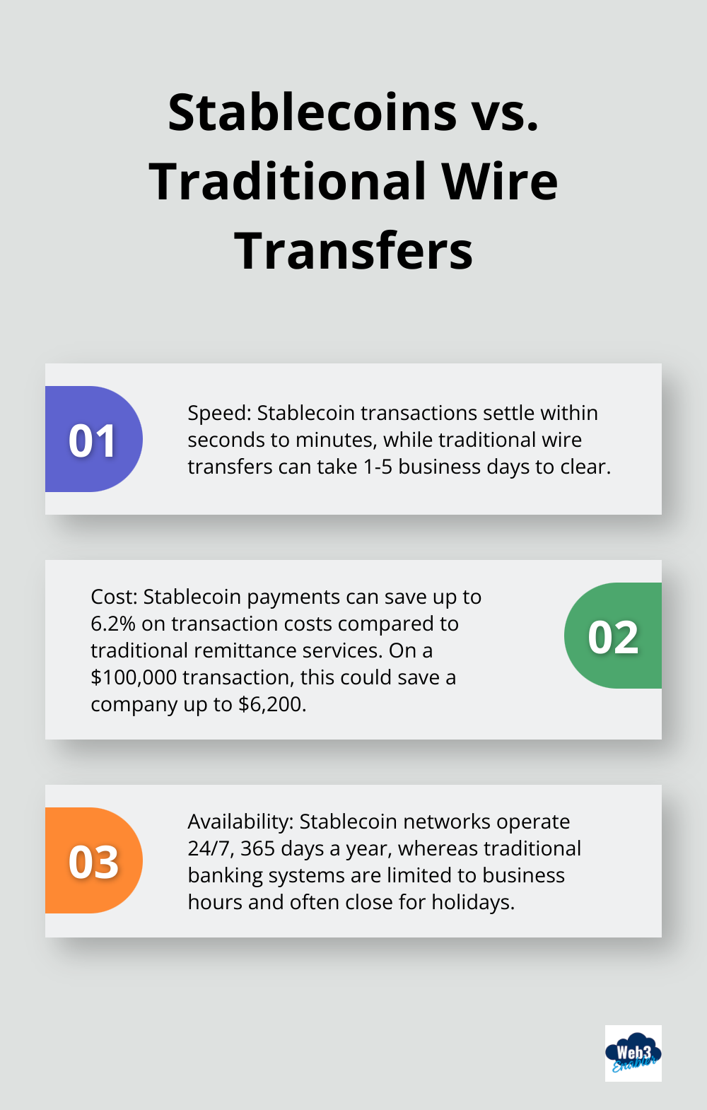 An ordered list chart comparing stablecoin transactions to traditional wire transfers, highlighting speed, cost, and availability.