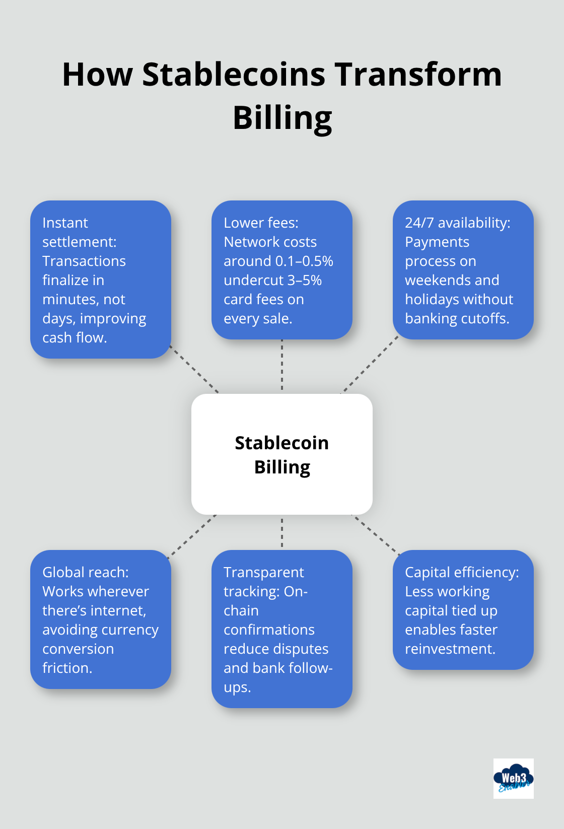 Hub-and-spoke visual of stablecoin billing benefits