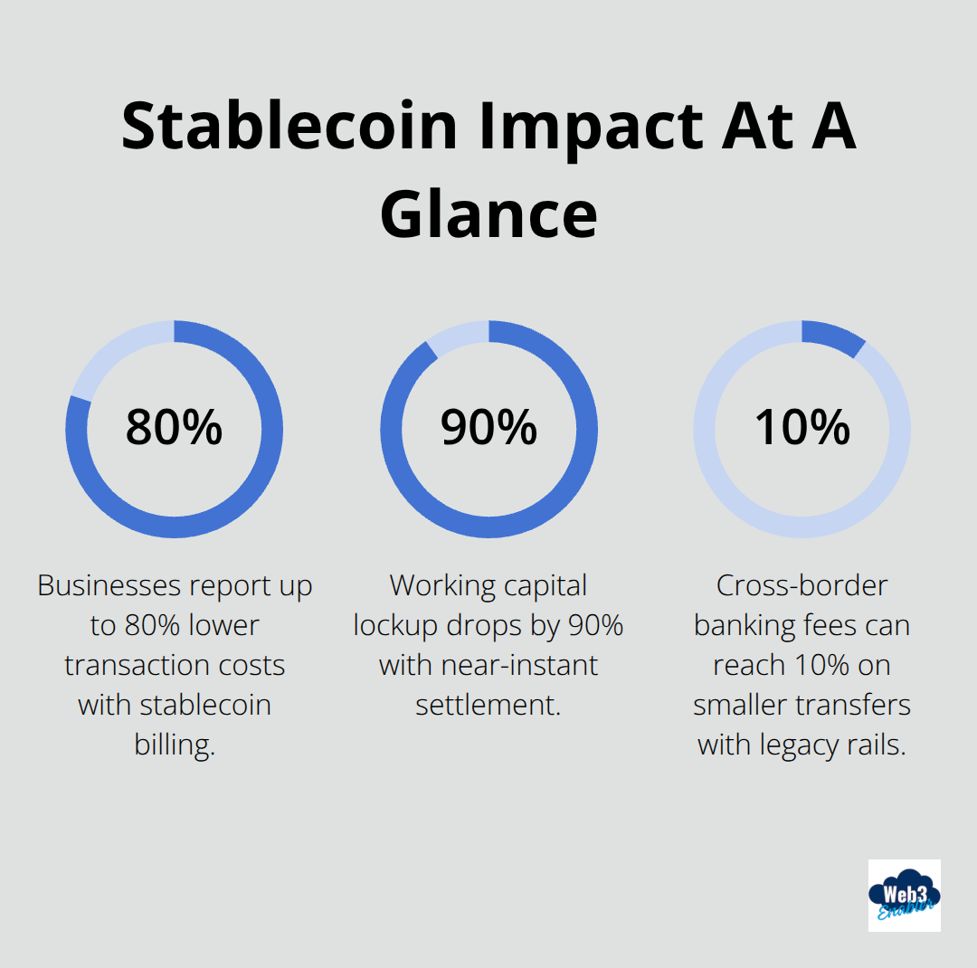 Three percentage statistics showing stablecoin billing impact