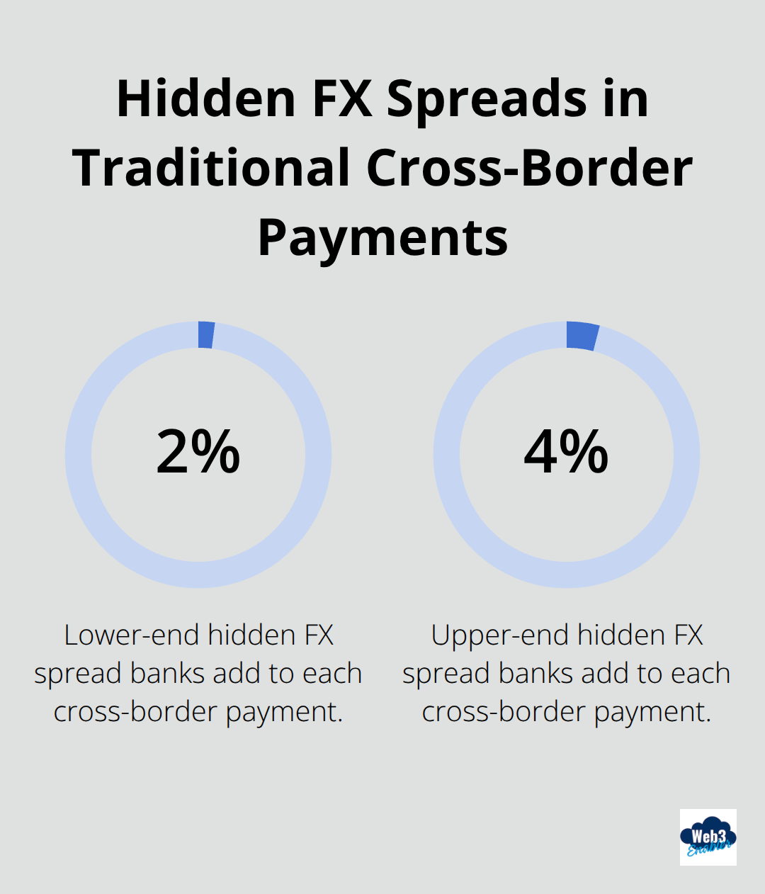 Percentage range of hidden FX spreads added by banks on international wires - stablecoin cashflow