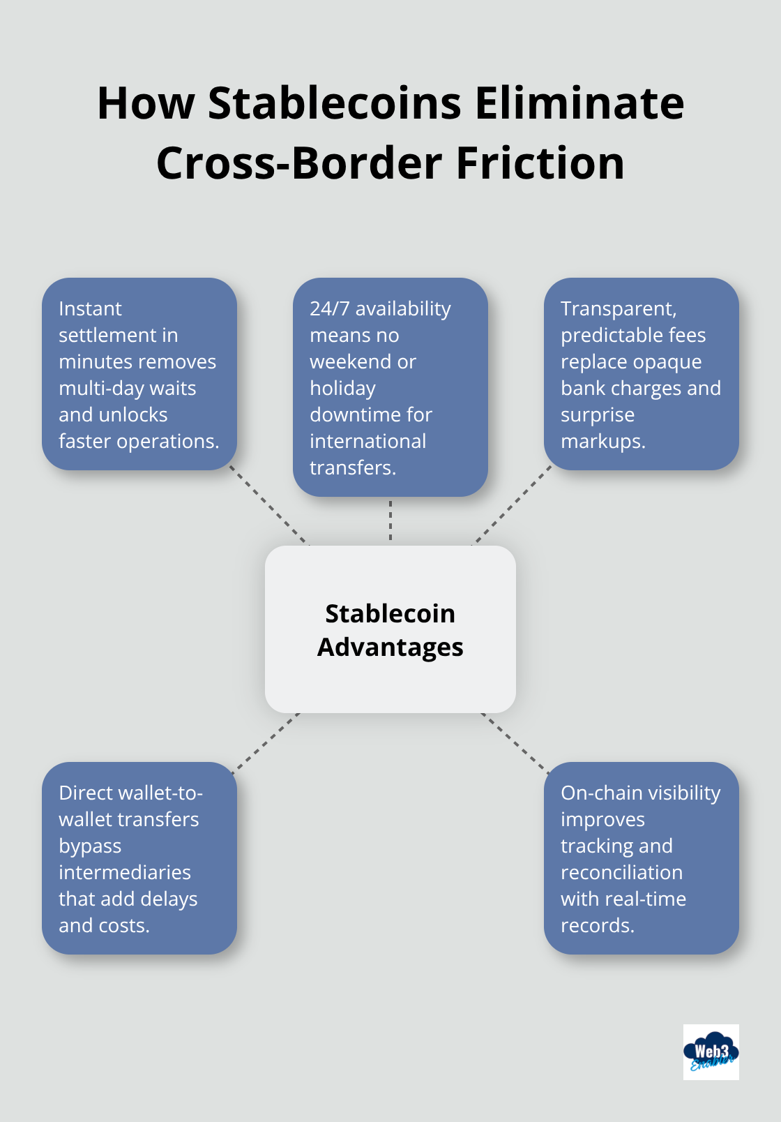 Hub-and-spoke diagram showing key advantages of stablecoin payments - stablecoin cross border payments