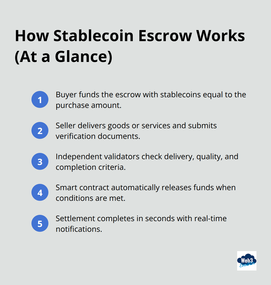 Five-step overview of stablecoin escrow for U.S. B2B payments