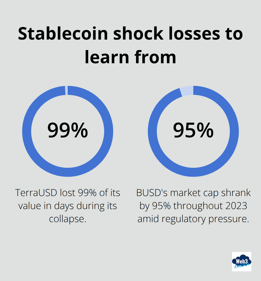 Chart showing historical stablecoin losses: TerraUSD down 99% and BUSD market cap down 95%. - stablecoin hedging
