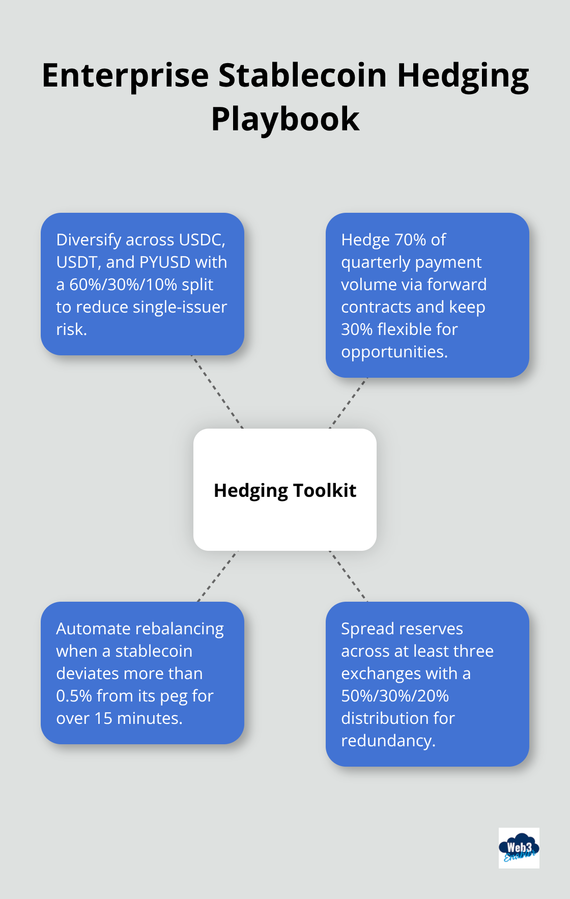 Hub-and-spoke diagram of core hedging tactics for enterprise stablecoin payments. - stablecoin hedging