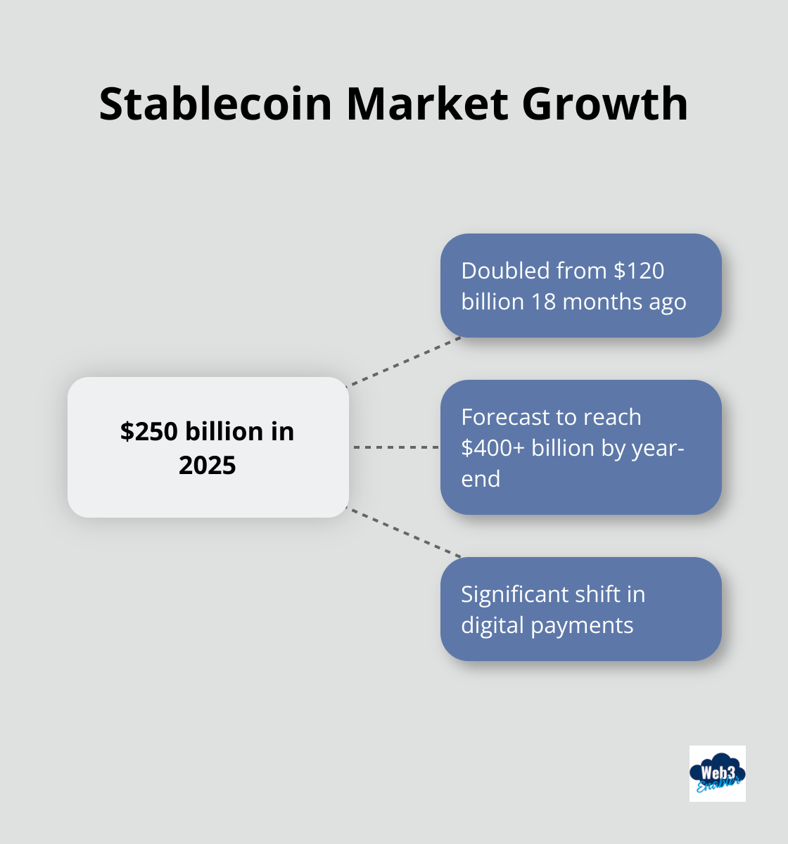 Hub and spoke chart showing stablecoin market growth from $120 billion 18 months ago to $250 billion in 2025, with a forecast of $400+ billion by year-end
