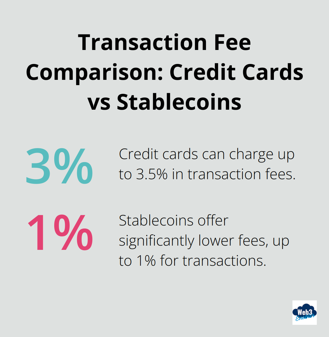 Percentage chart comparing the upper range of transaction fees: 3.5% for credit cards and 1% for stablecoins - Stablecoin implementation