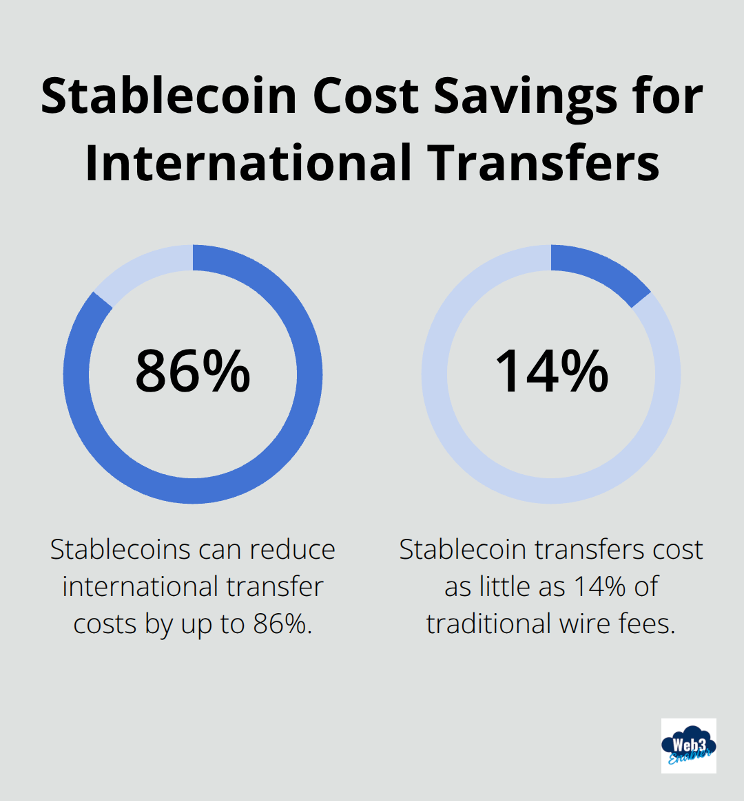 Chart showing stablecoins can make remittances up to 7 times cheaper than traditional wire transfers - Stablecoin integration