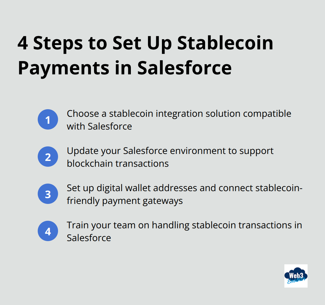 Ordered list of four steps to set up stablecoin payments in Salesforce: Choose integration solution, Update Salesforce environment, Set up wallets and payment gateways, Train your team - Stablecoin integration
