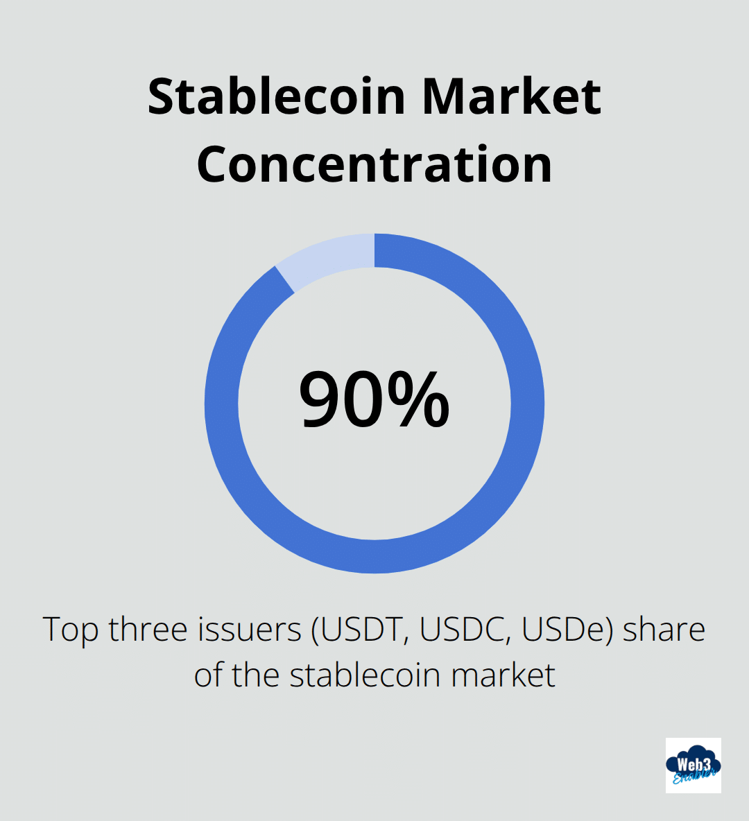 Share of the stablecoin market controlled by the top three issuers - Stablecoin integration Salesforce