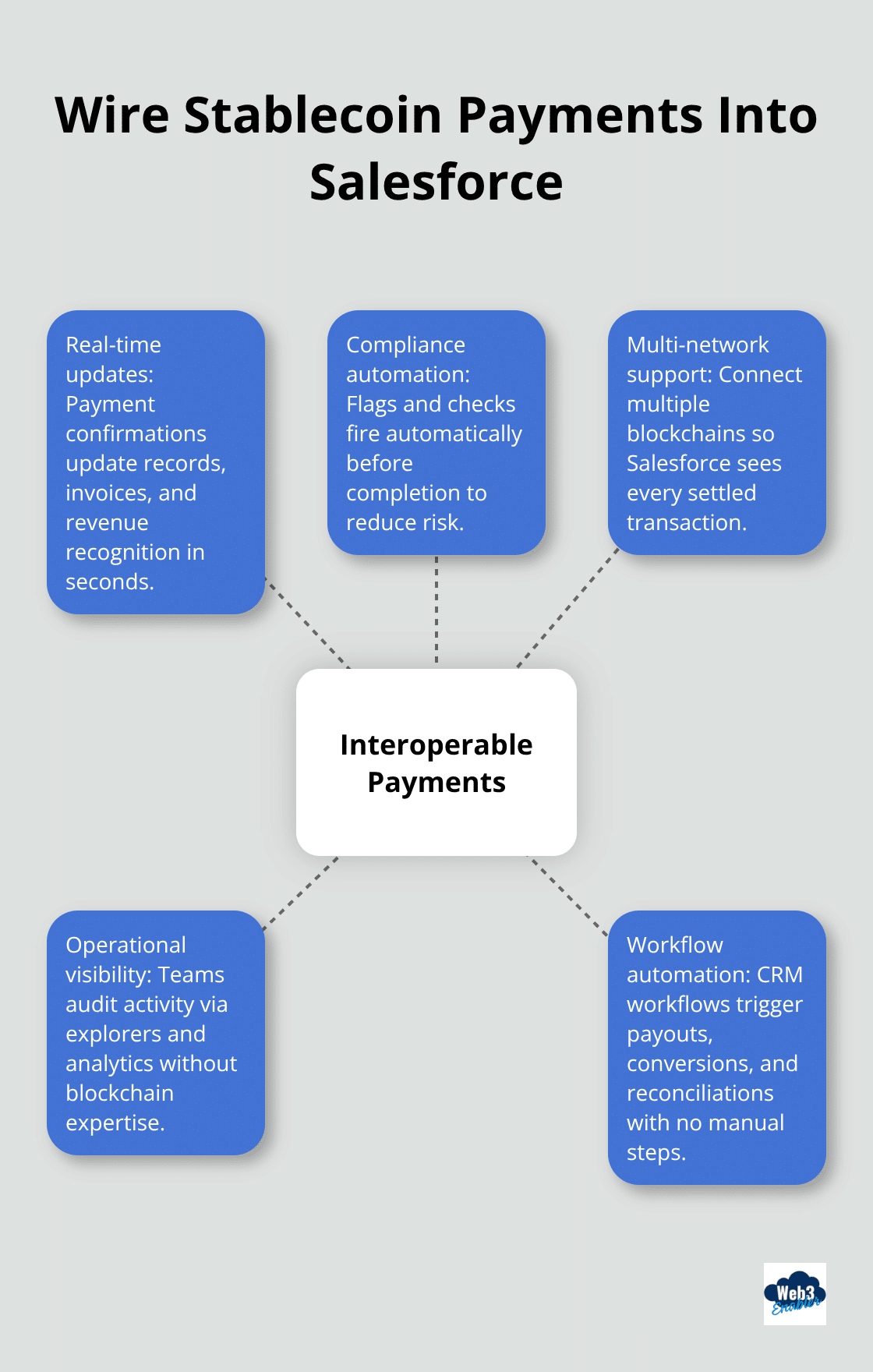 Core components to bridge wallets and CRM for interoperable payments - Stablecoin interoperability Salesforce