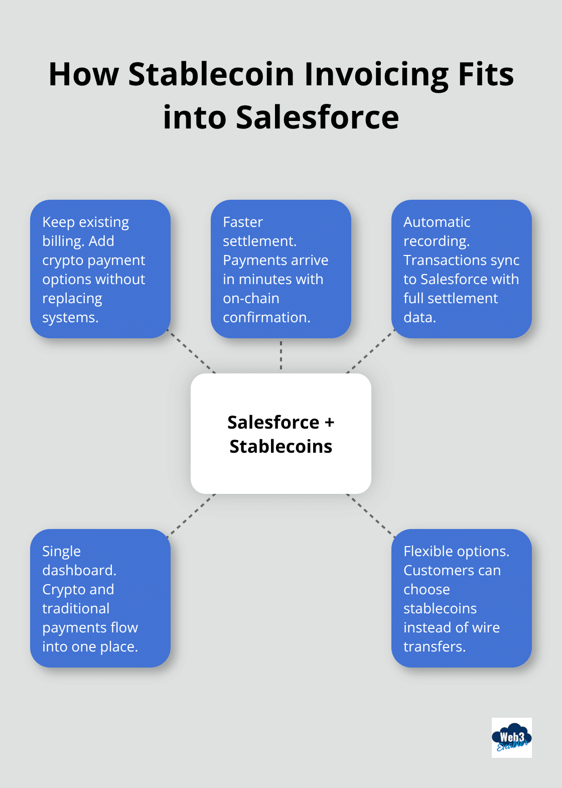 Hub-and-spoke showing key integration benefits of stablecoin invoicing within Salesforce. - Stablecoin invoicing Salesforce