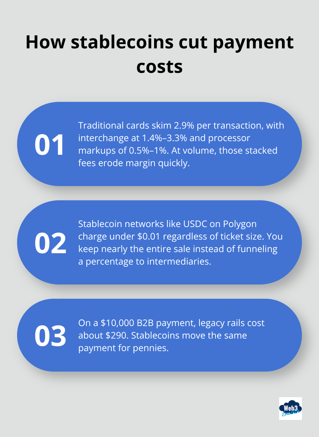 Three quick facts that show why stablecoin payments cost less than traditional rails