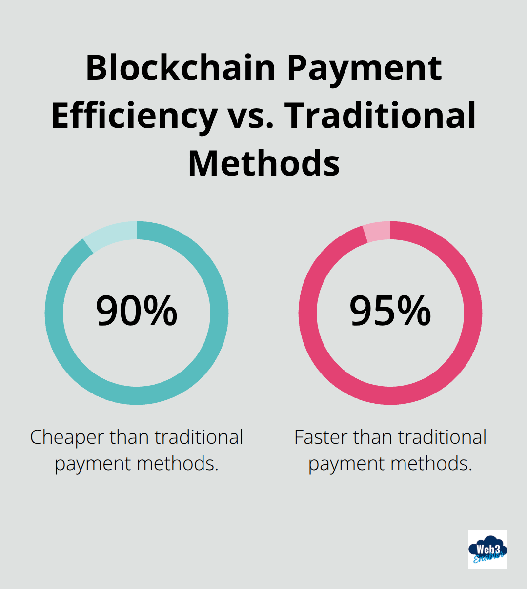 Comparison showing blockchain payments are 90% cheaper and 95% faster than traditional methods - Stablecoin off ramp payments