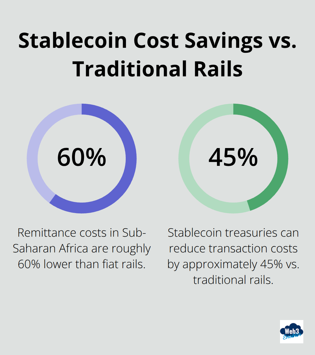 Two data points showing lower costs with stablecoin payments compared to traditional fiat rails. - stablecoin onboarding for enterprises