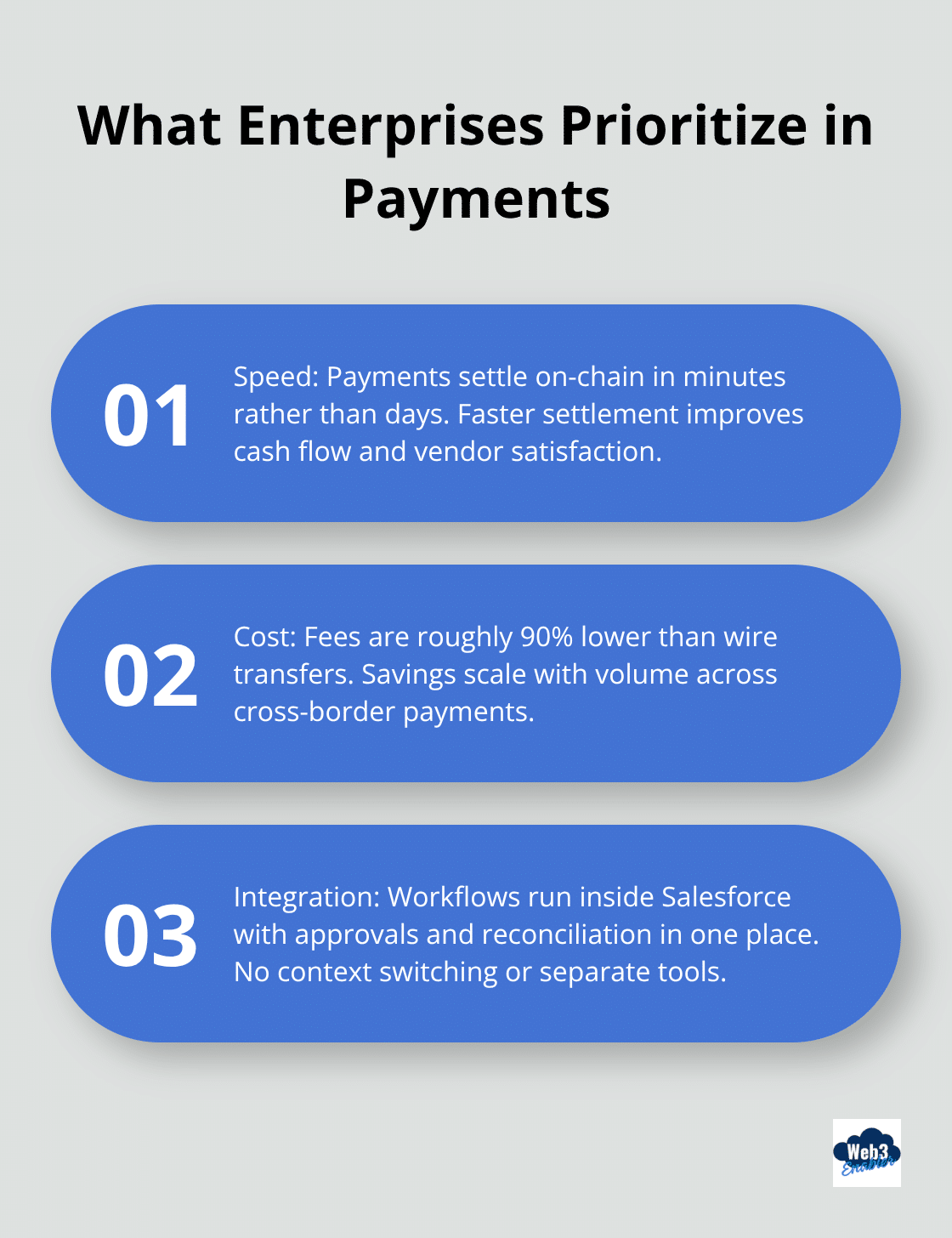Three priorities driving enterprise payment choices: speed, cost, and integration. - Stablecoin payment workflows Salesforce