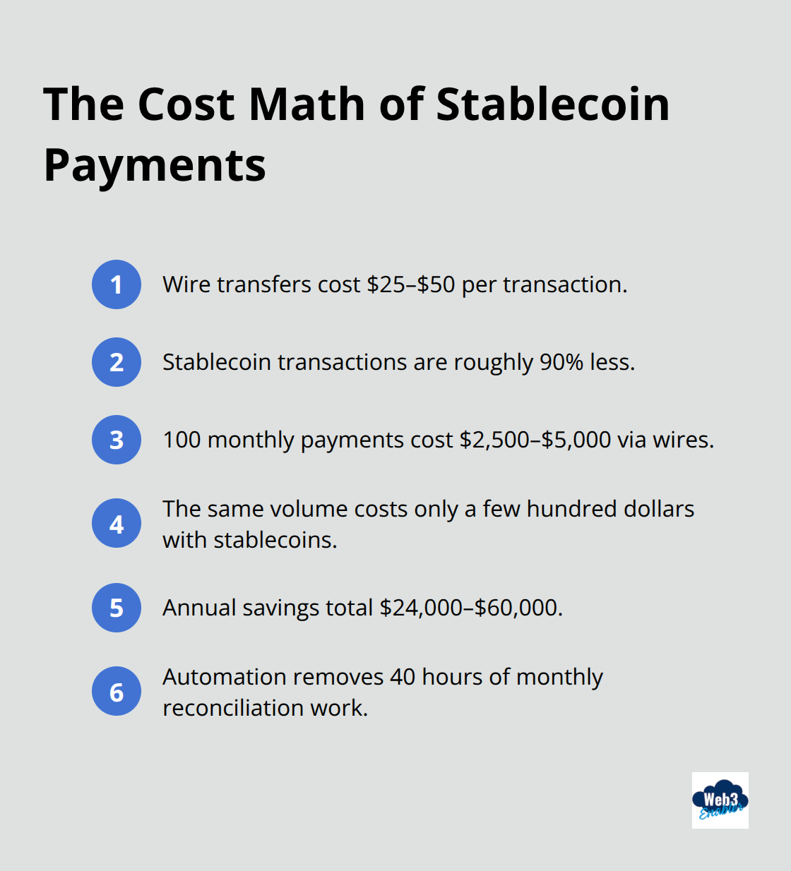 Compact list summarizing wire fees, stablecoin savings, monthly and annual cost impact, and labor savings. - Stablecoin payment workflows Salesforce