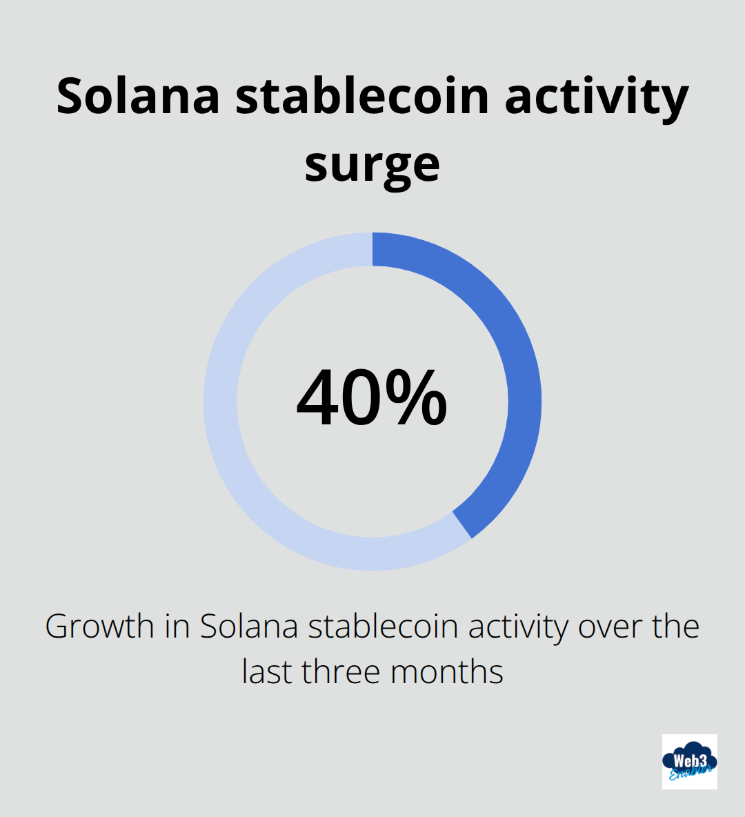 Percentage growth of Solana stablecoin activity over the last three months - Stablecoin payments analytics