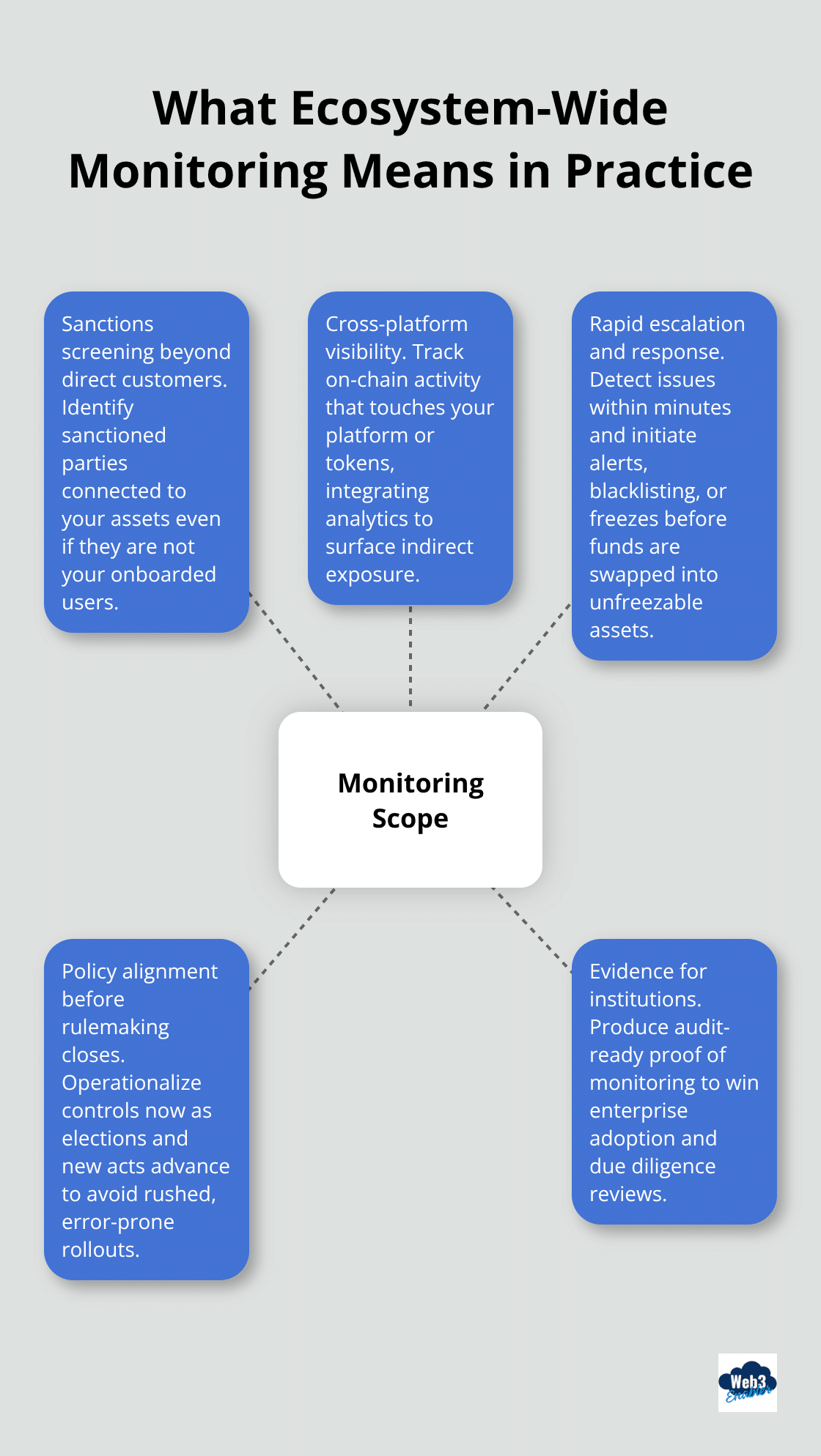 Diagram showing the core elements of ecosystem-wide monitoring for stablecoin platforms - Stablecoin payments compliance