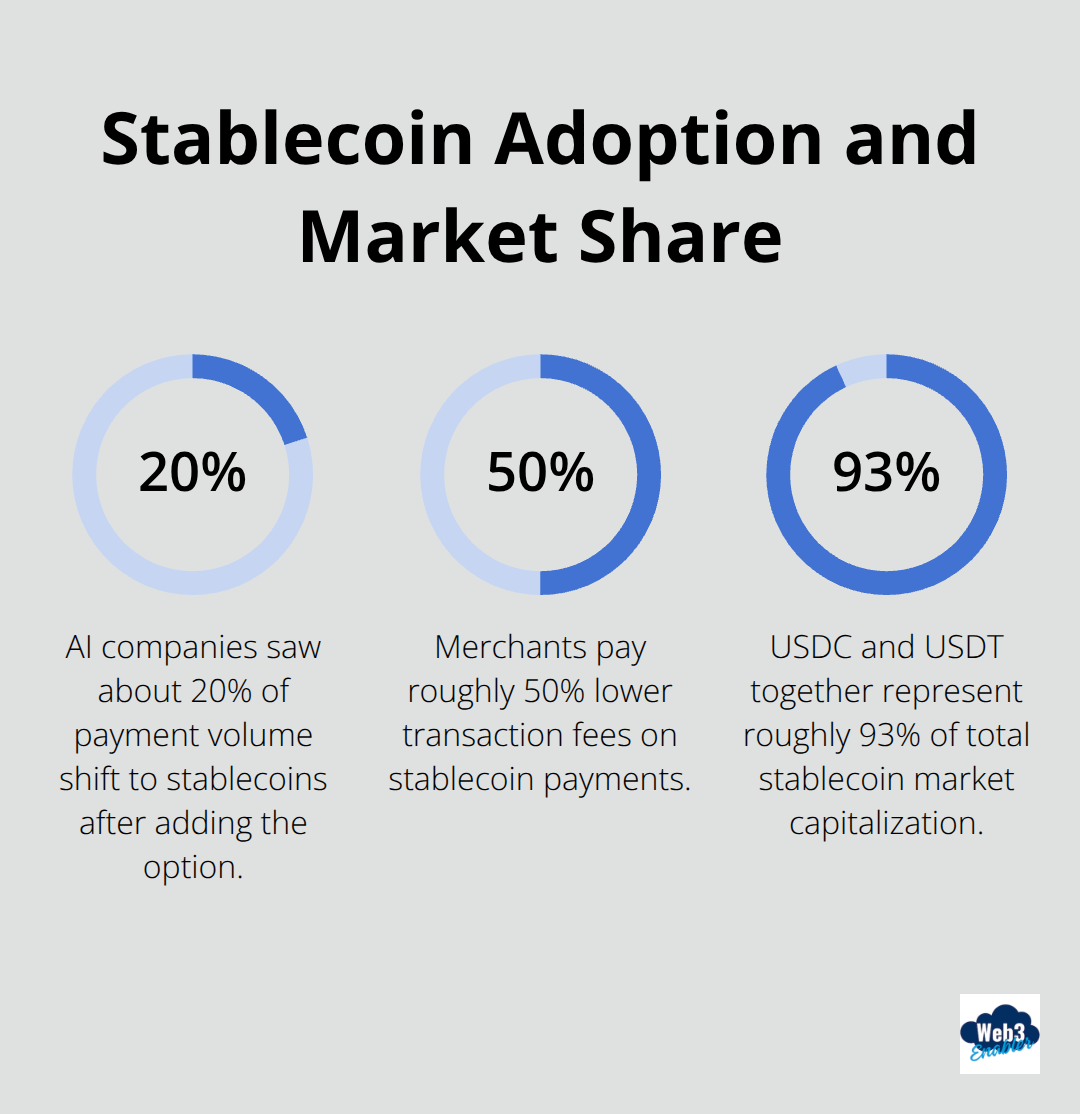 Three key percentages summarizing stablecoin adoption and costs: 20% payment volume shift, roughly 50% lower fees, and 93% market share for USDC+USDT. - Stablecoin payments for ecommerce