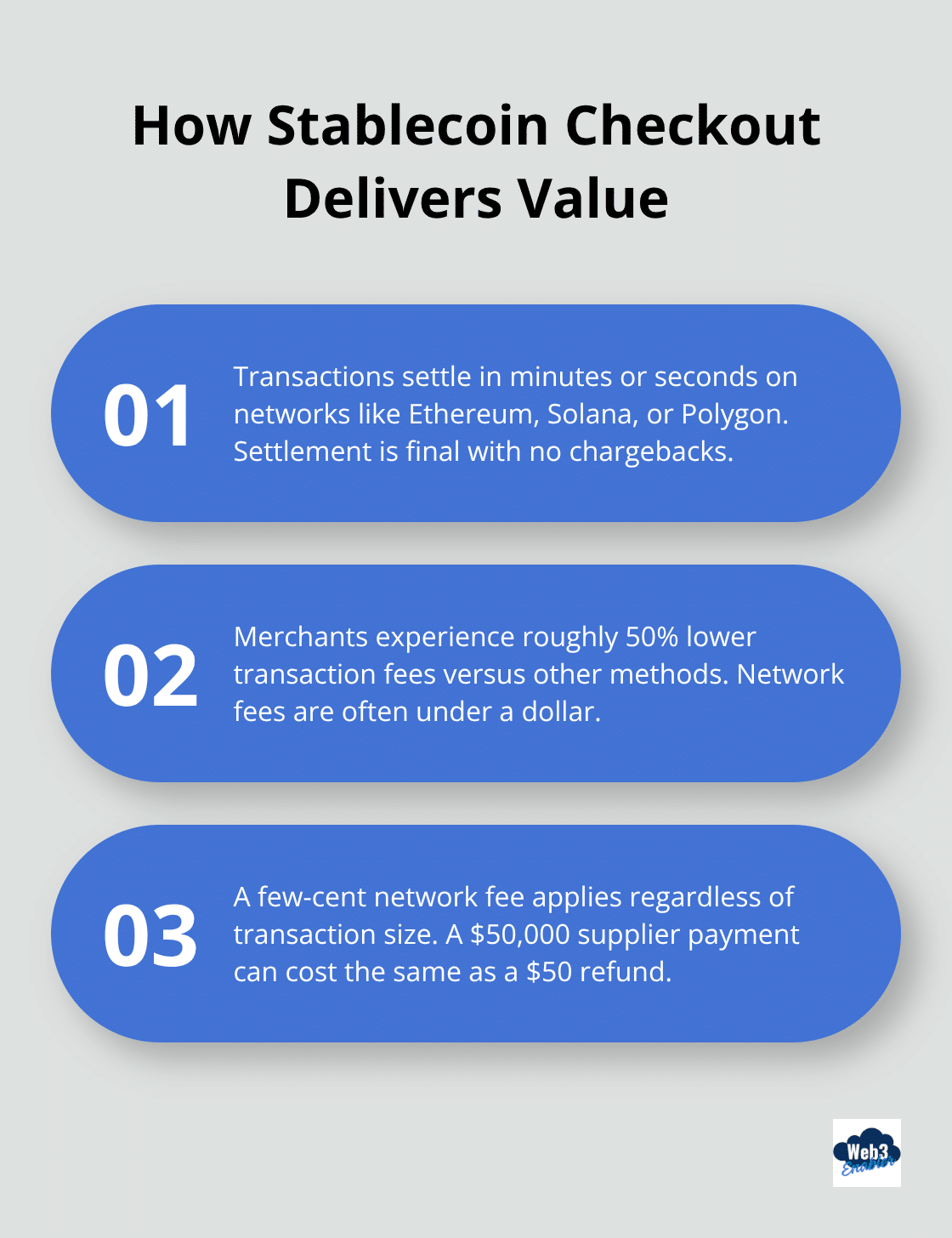 Three concise explanations of stablecoin checkout benefits: final settlement, lower fees, and flat-fee economics.