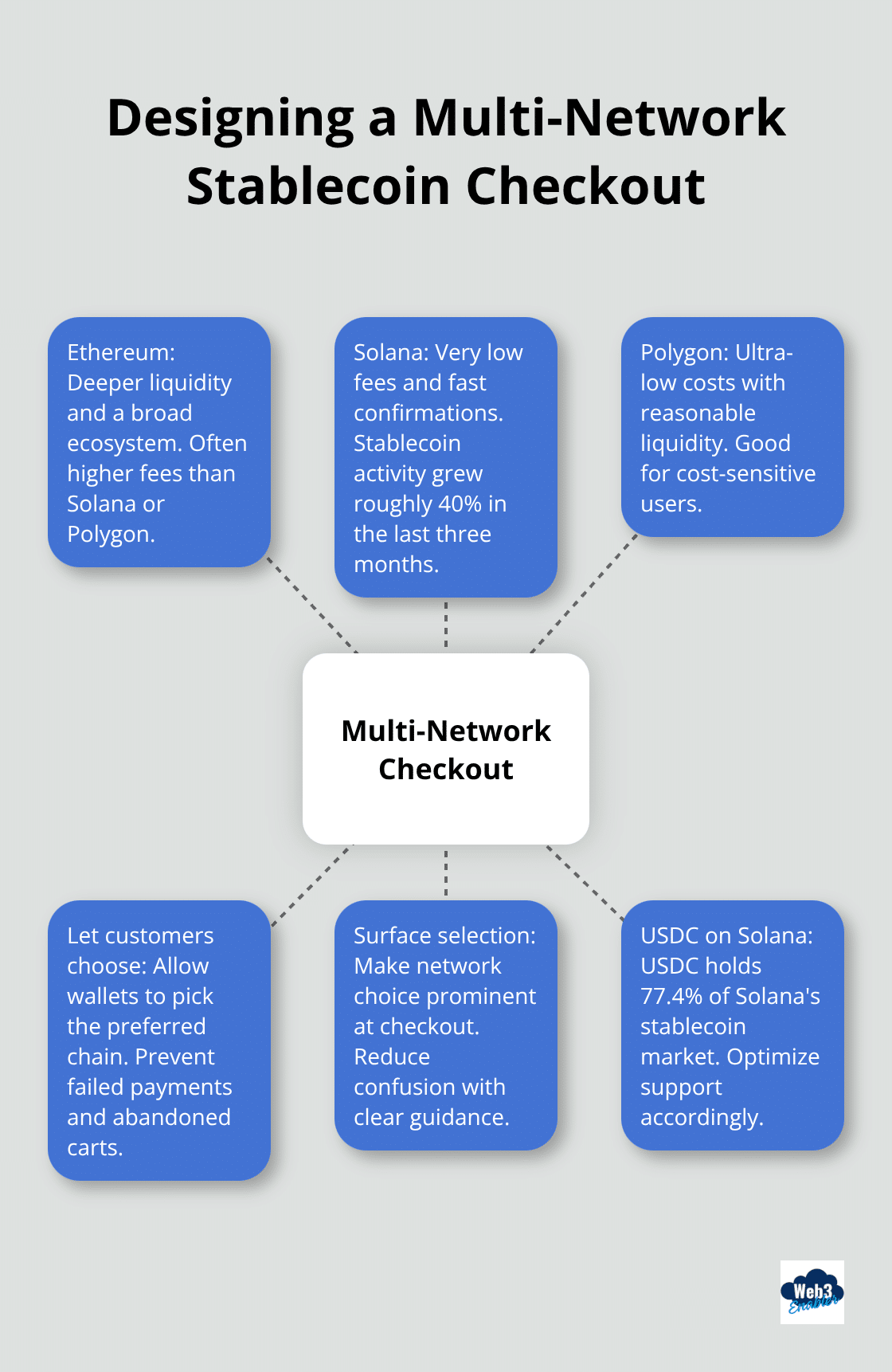 Hub-and-spoke showing Ethereum, Solana, and Polygon options with user experience and adoption guidance. - Stablecoin payments for ecommerce