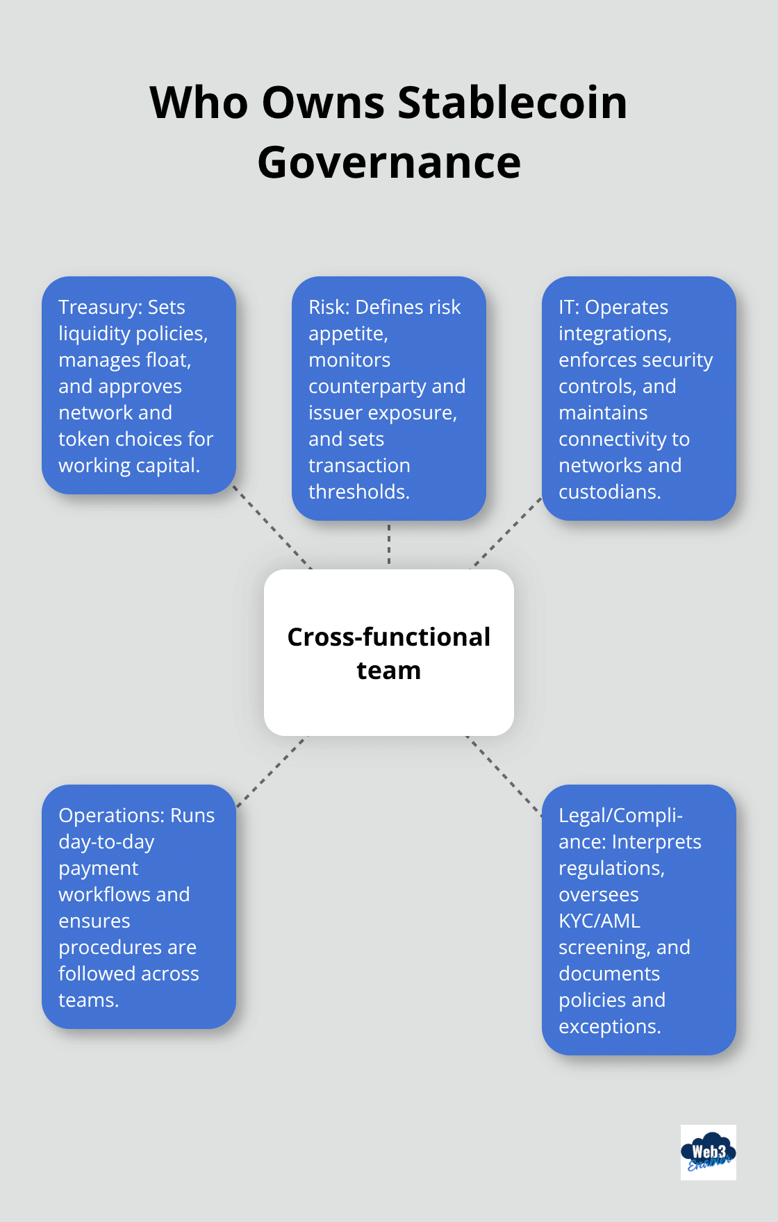Hub-and-spoke showing the cross-functional team that governs stablecoin payments in U.S. enterprises.