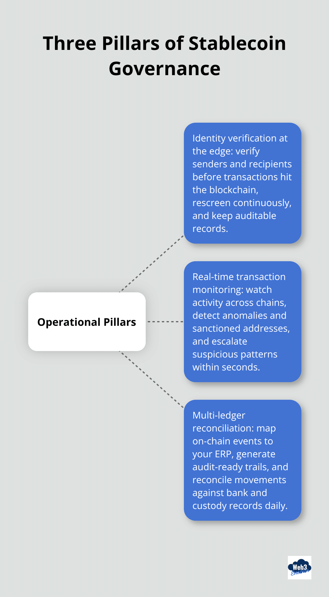 Hub-and-spoke diagram showing identity verification, real-time monitoring, and reconciliation as core pillars - Stablecoin payments governance