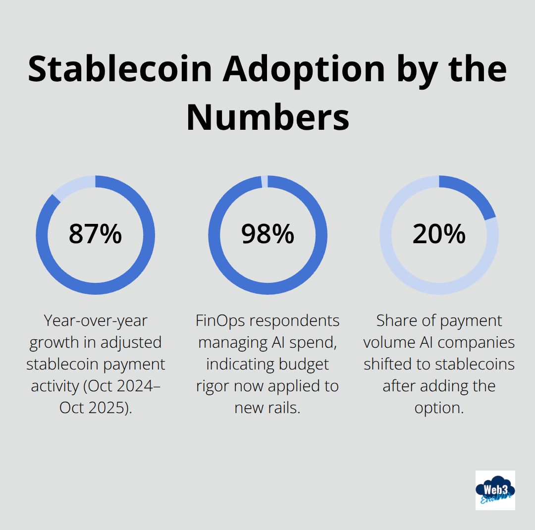 Percentage highlights: 87% YoY growth in adjusted payment activity, 98% FinOps teams managing AI spend, and 20% of volume shifting to stablecoins after offering the option. - stablecoin payments governance