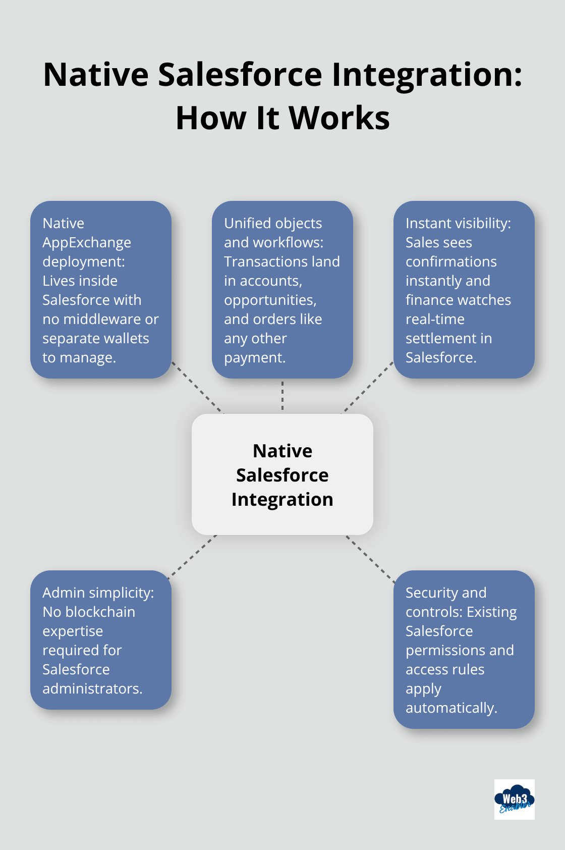 Hub-and-spoke diagram showing how native stablecoin payments integrate into Salesforce without middleware