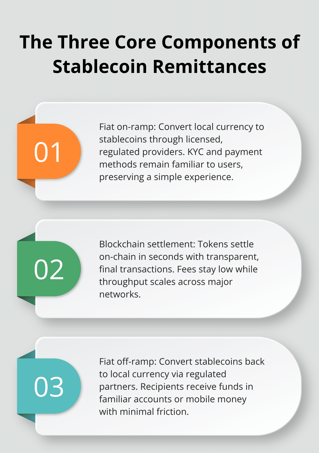 Three essential components: fiat on-ramp, blockchain settlement, and fiat off-ramp. - stablecoin remittances