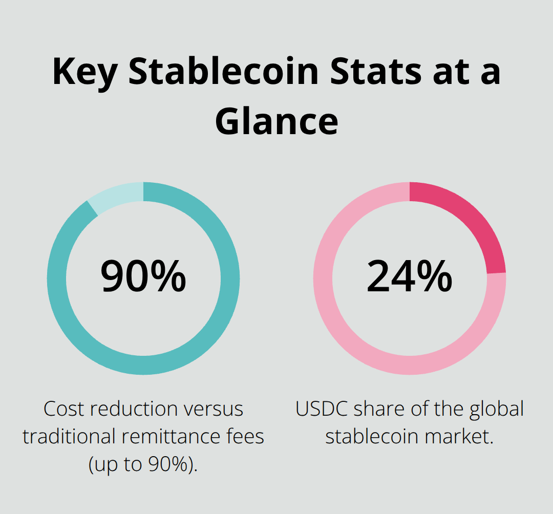 Percentages showing cost reduction with stablecoins and USDC’s market share.