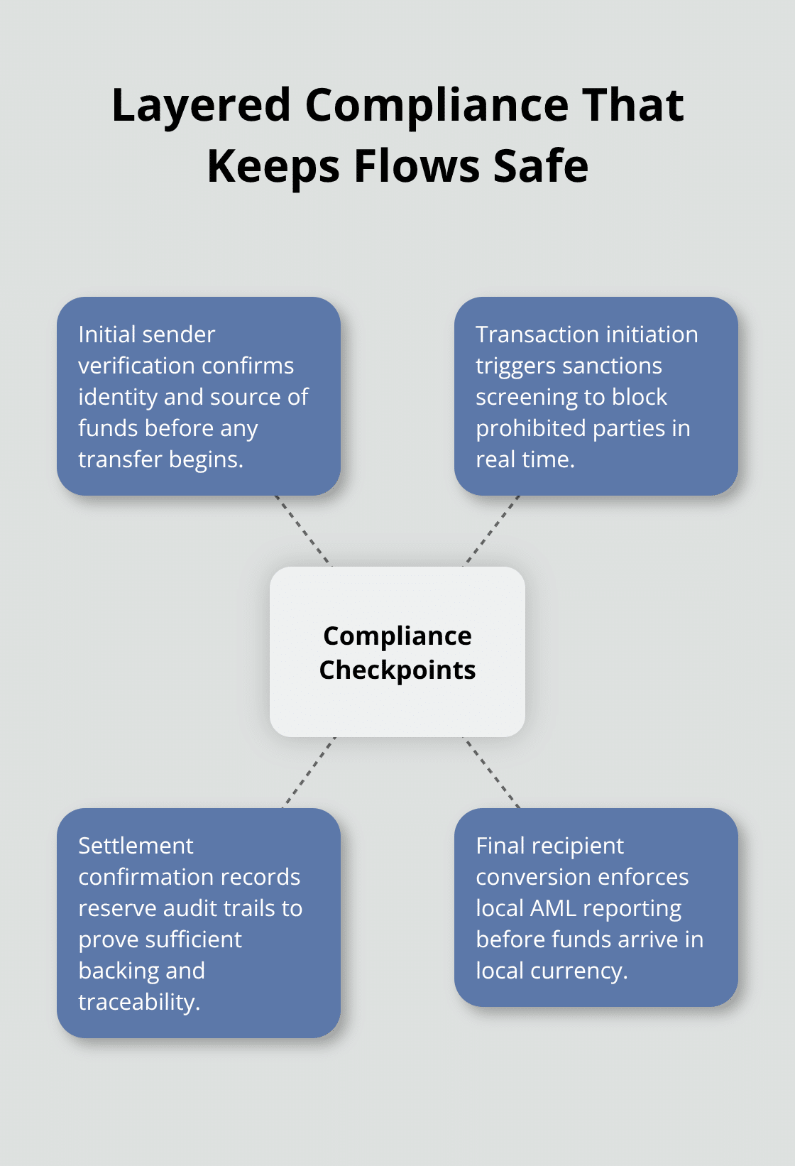 Hub-and-spoke diagram of the four compliance checkpoints in stablecoin remittances.