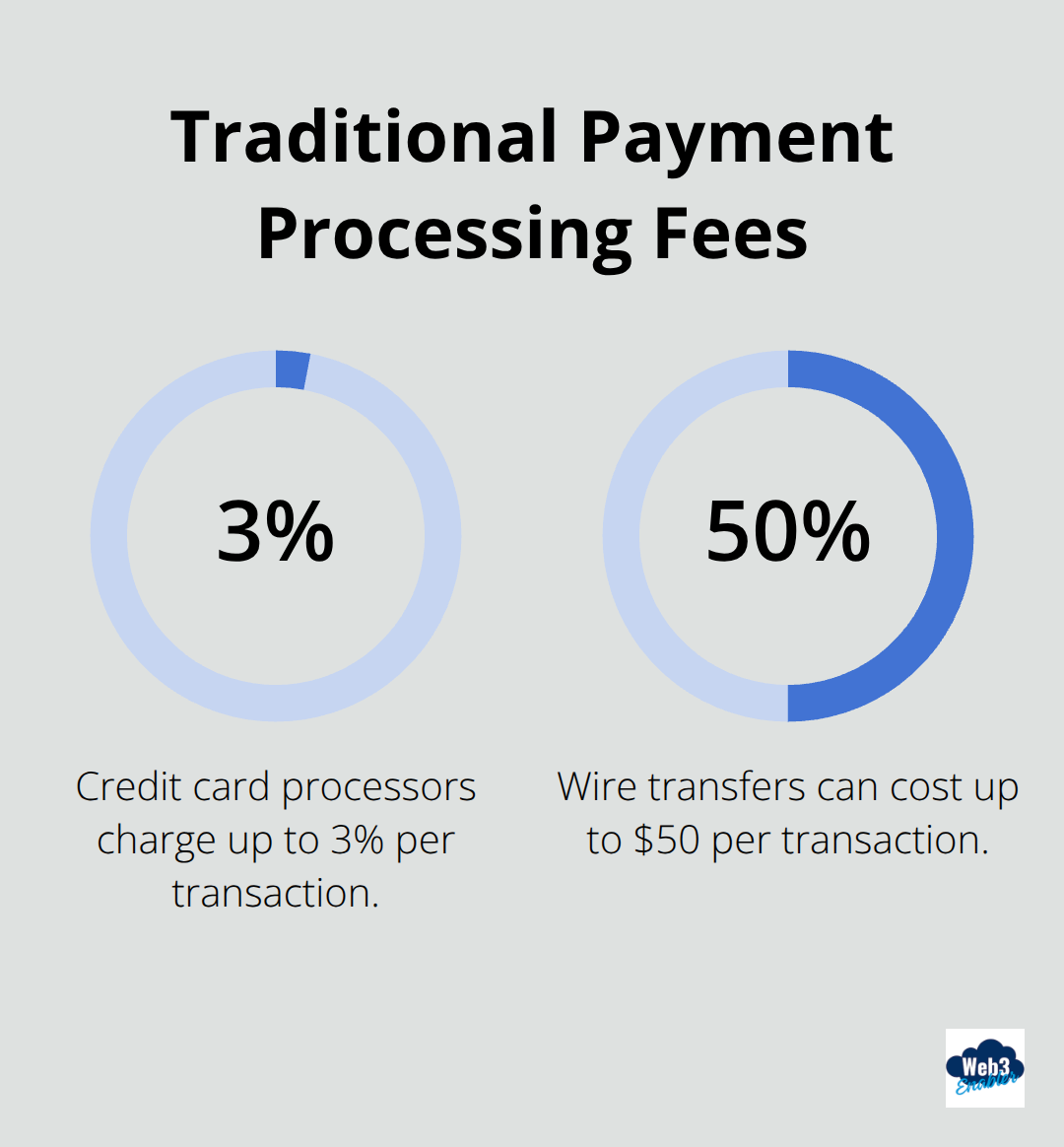 Chart showing wire transfer fees of $25-$50 per transaction and credit card processing fees of 2-3% per transaction