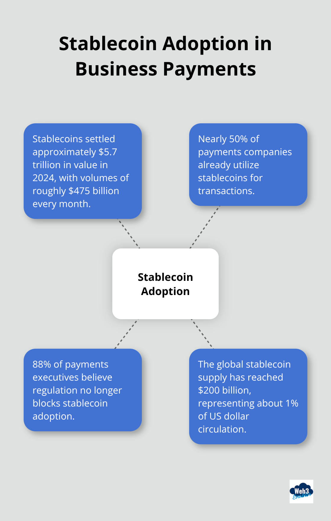 Hub and spoke chart illustrating key statistics on stablecoin adoption and usage in business payments - Stablecoin solutions